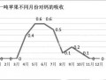 果實吸收鈣的兩個高峰期，果農一定要記牢！